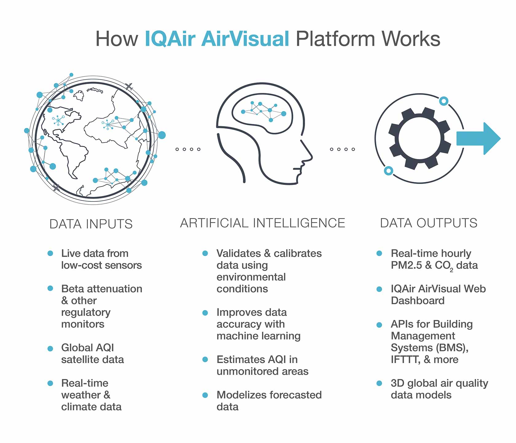 Breakdown of AirVisual platform features