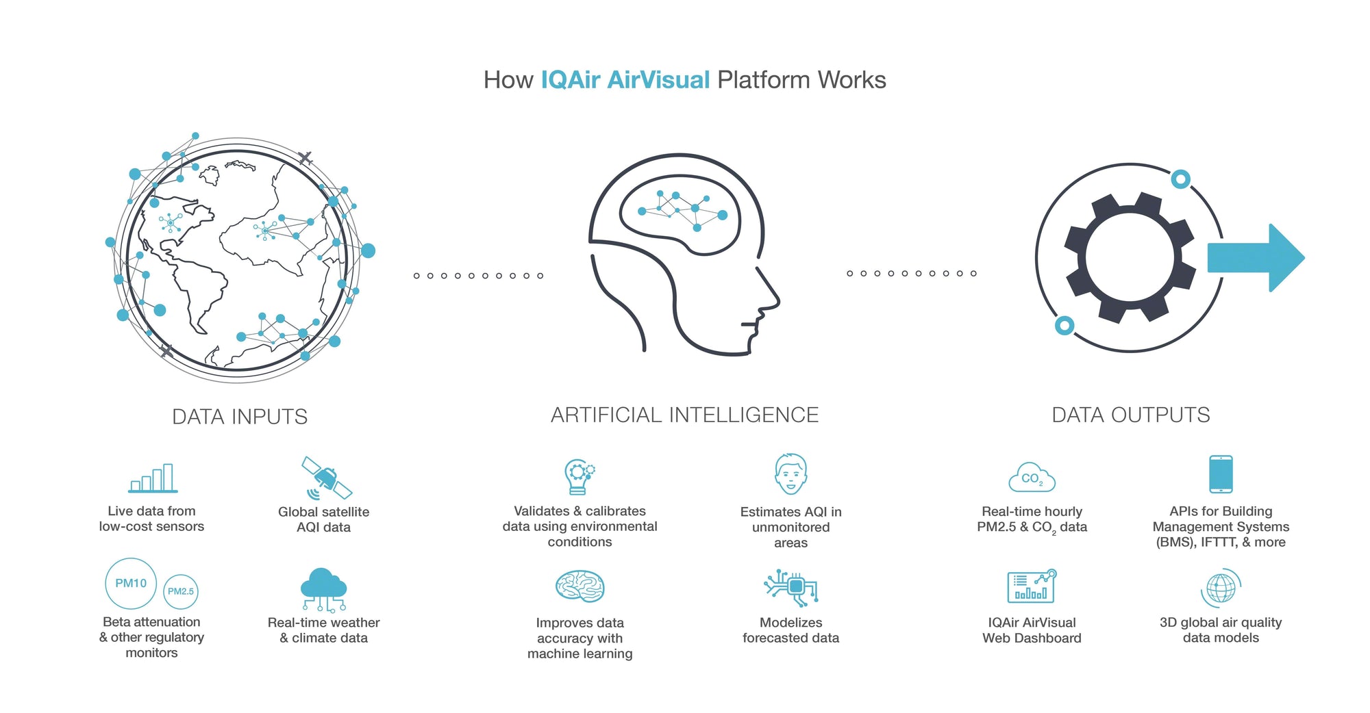 Breakdown of AirVisual platform features