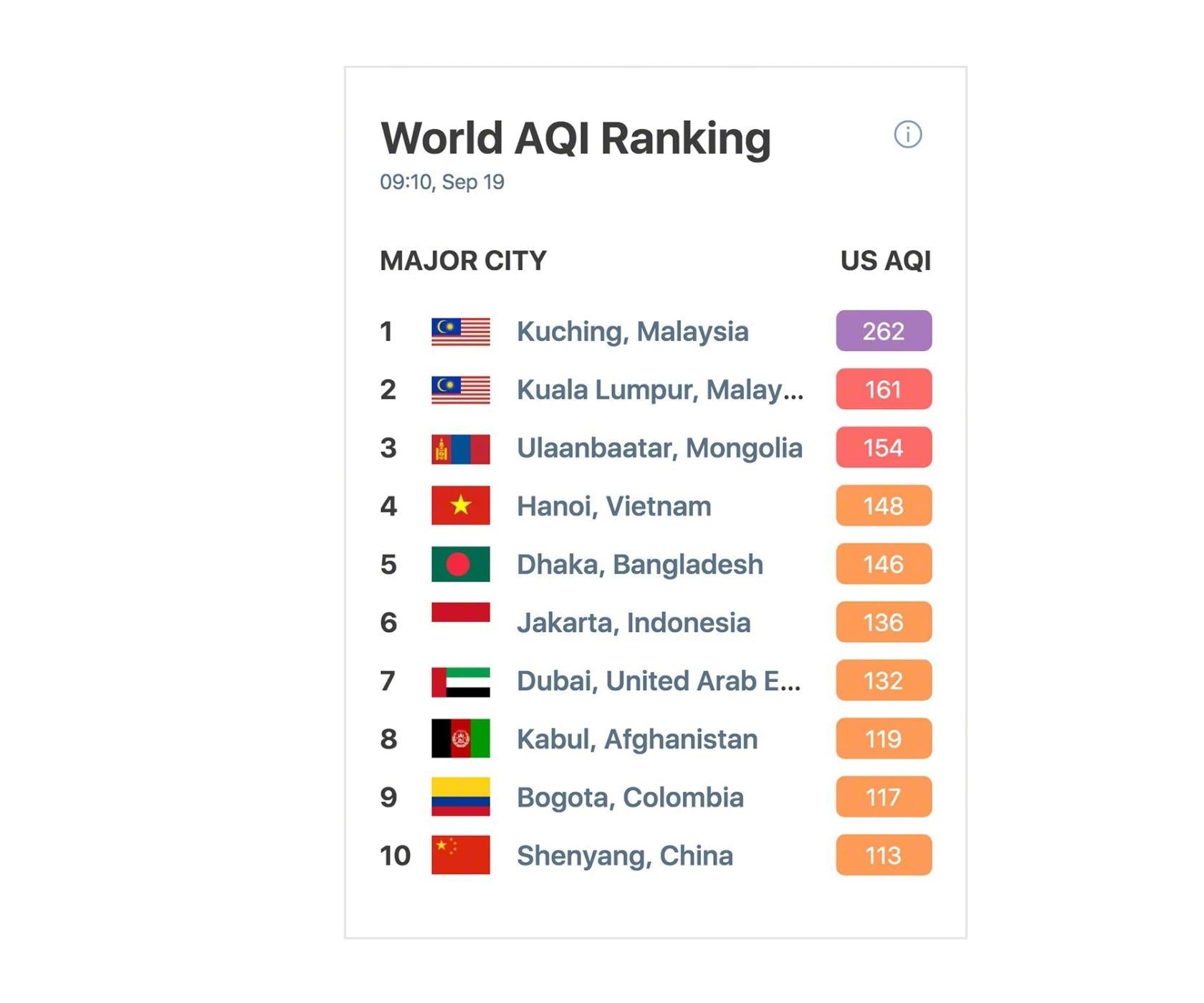 World AQI ranking