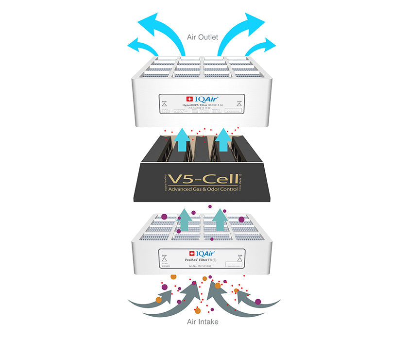 airflow of IQAir filters