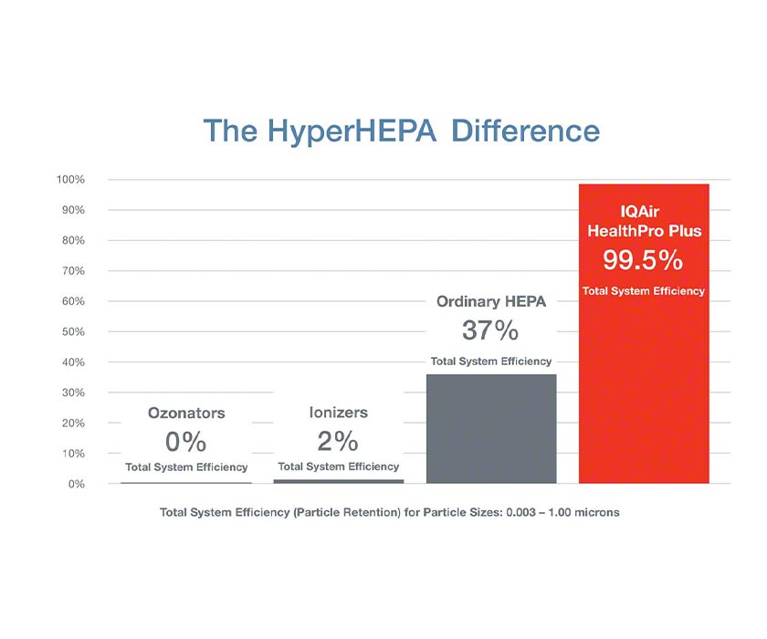 HyperHEPA difference chart