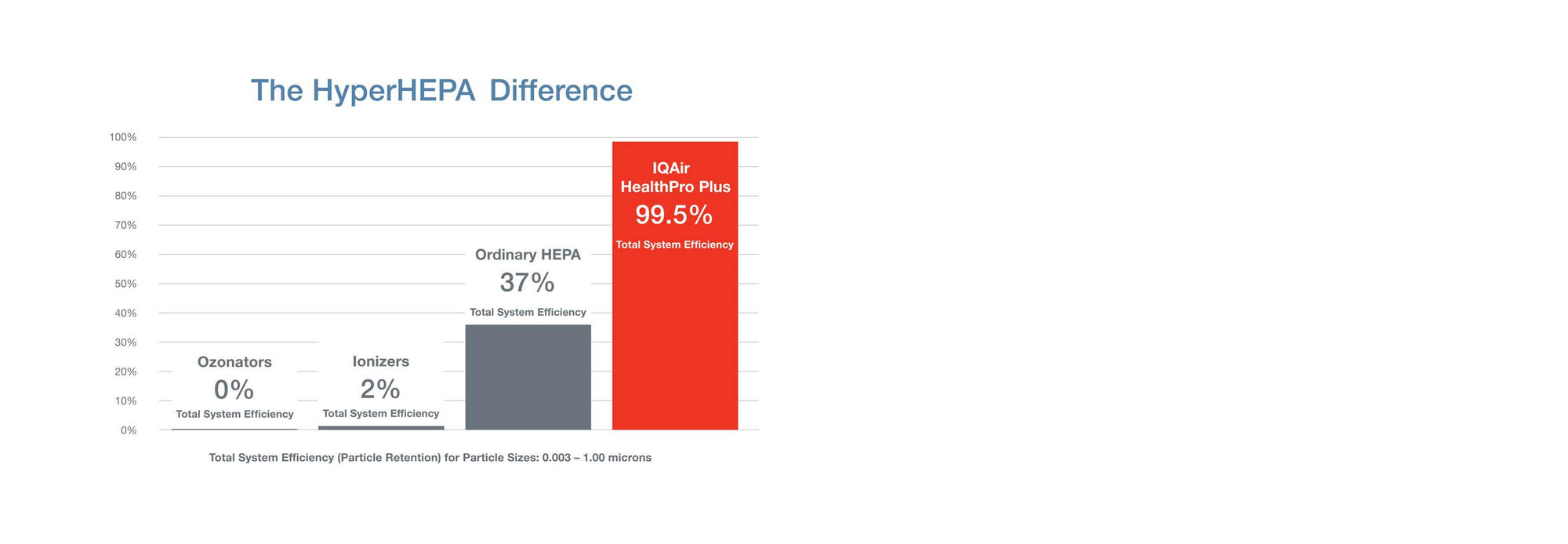 HyperHEPA difference chart